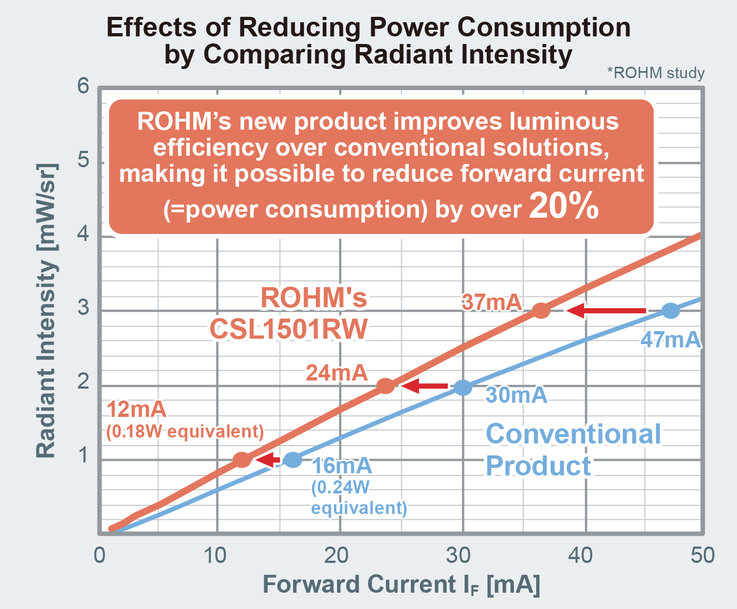 ROHM erweitert Miniatur-PICOLED-Serie: Strom-sparende Infrarot-LED für VR/MR/AR-Anwendungen